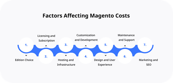 Factors affecting magento